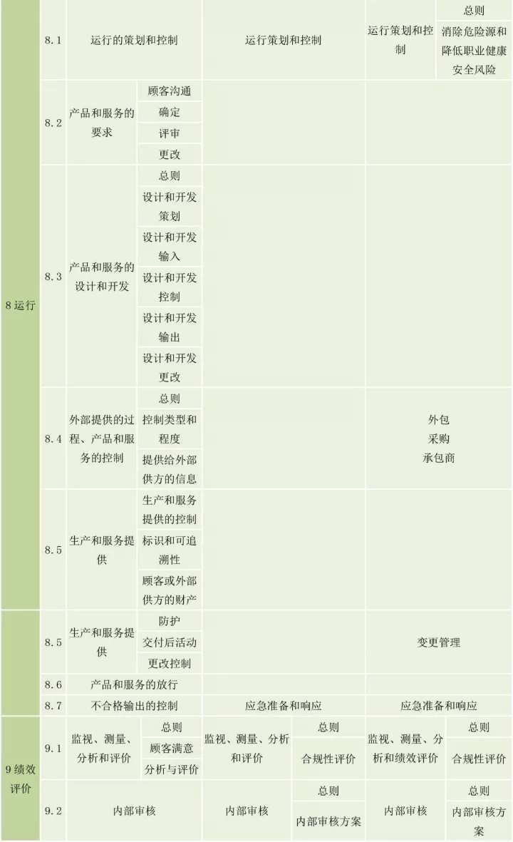 ISO9001、ISO14001、ISO45001框架整合