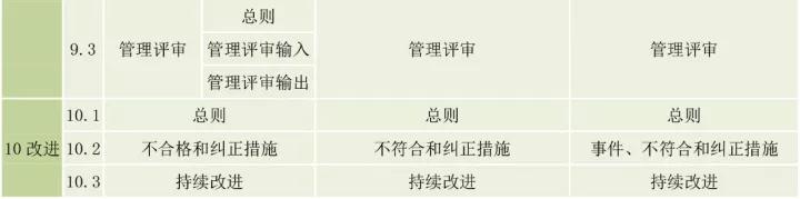 ISO9001、ISO14001、ISO45001框架整合